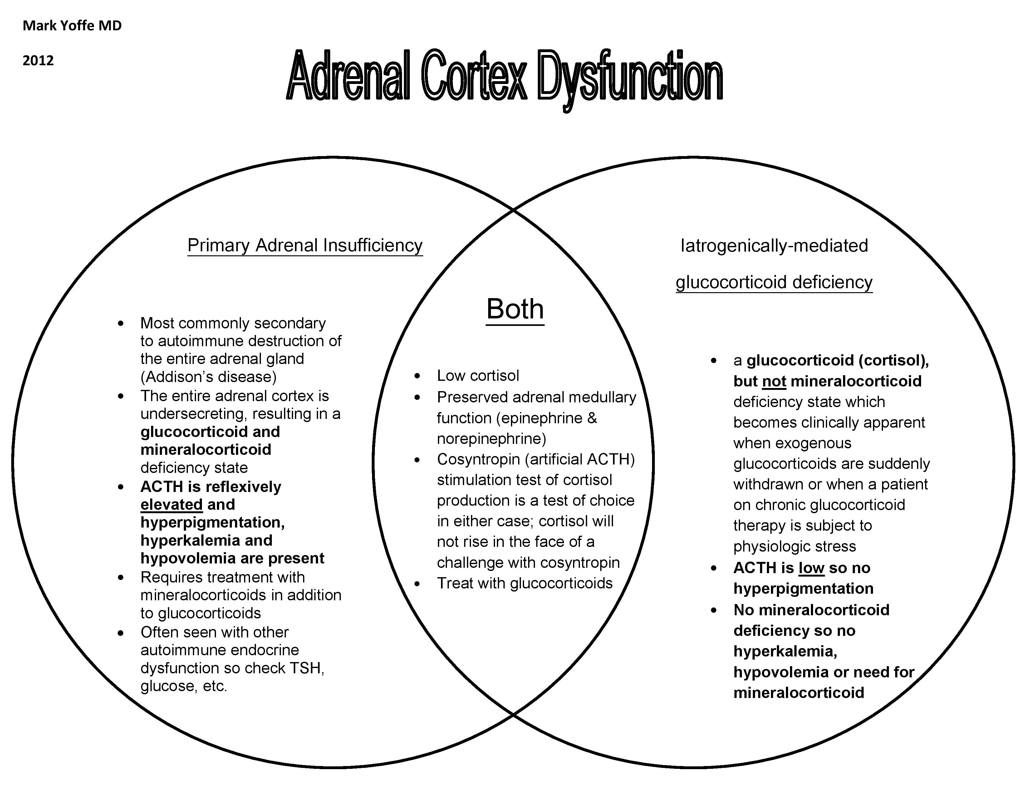 Adrenal Cortex Dysfunction